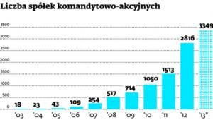 Liczba spółek komandytowo-akcyjnych