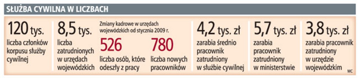 Służba cywilna w liczbach