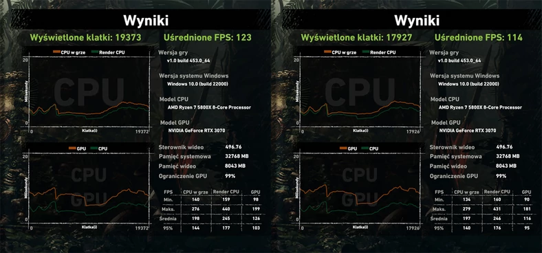 Wydajność w grze Shadow of the Tomb Raider po OC w porównaniu do wydajności na nastawach domyślnych