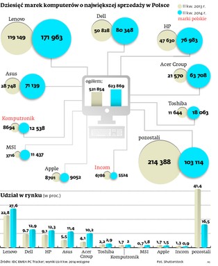 Granice patriotyzmu konsumenckiego: polska kiełbasa tak, ale komputer już nie