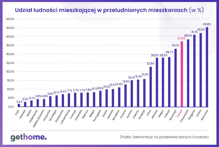 Udział ludności mieszkającej w przeludnionych mieszkaniach