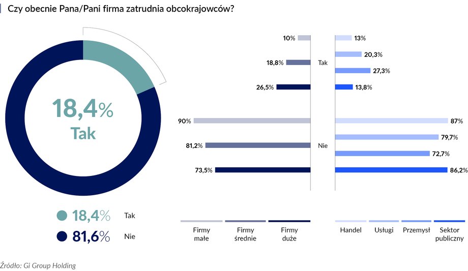 Ile firm obecnie zatrudnia obcokrajowców