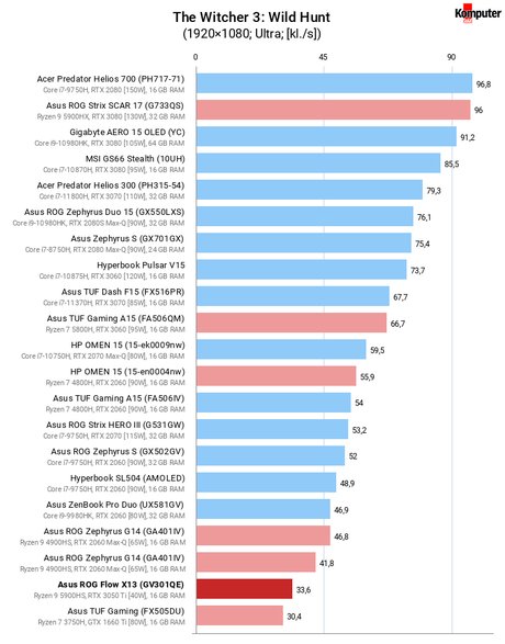 Asus ROG Flow X13 (GV301QE) – The Witcher 3 Wild Hunt