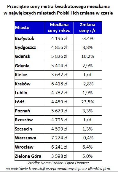 Przeciętne ceny metra kwadratowego mieszkania w największych miastach Polski i ich zmiana w czasie