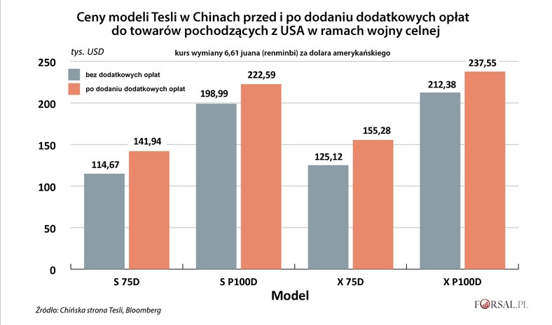 Ceny poszczególnych modeli Tesli w Chinach