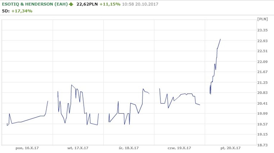 Notowania ESOTIQ & HENDERSON od 16.10 do 20.10.