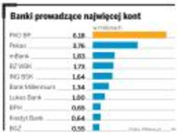 Banki prowadzące najwięcej kont