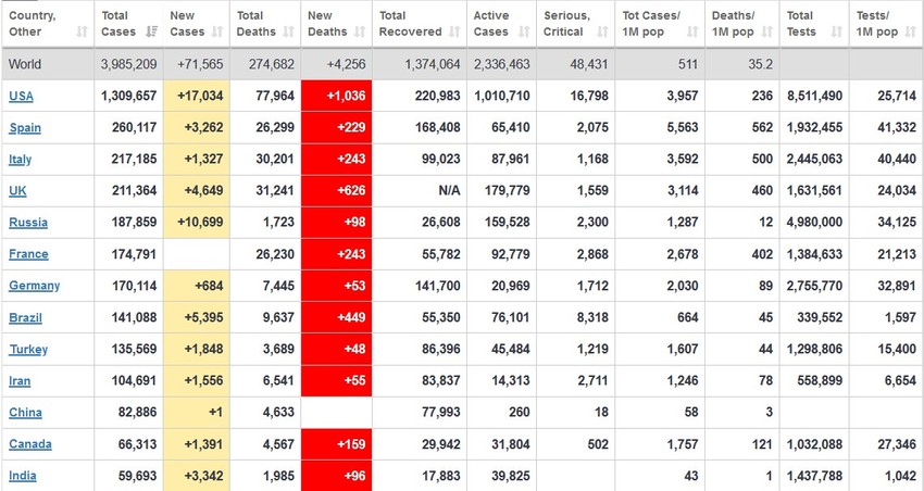 Korona statistika svet