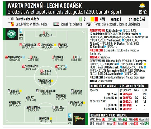 Warta Poznań – Lechia Gdańsk