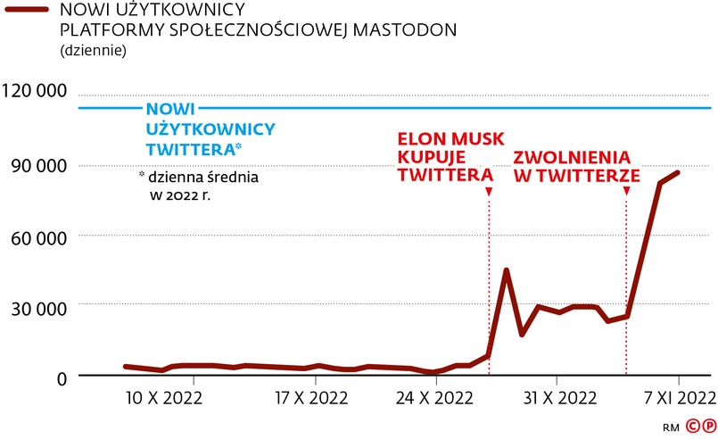 Nowi użytkownicy platformy społecznościowej Mastodon