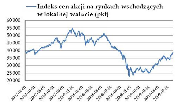 Indeks cen akcji na rynkach wschodzących