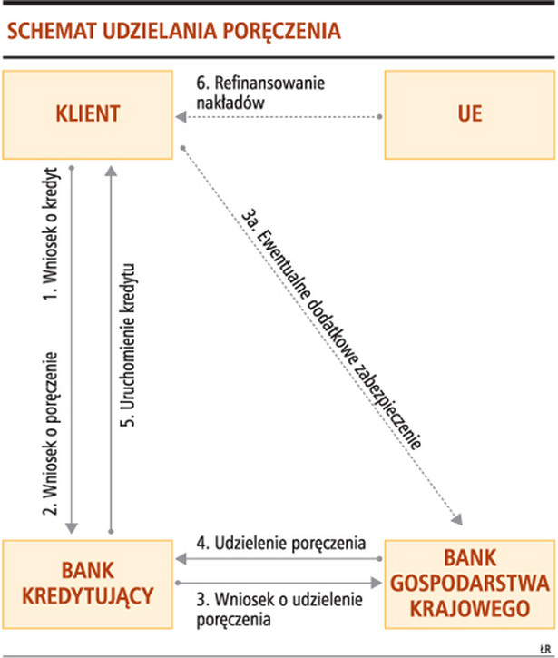 Schemat udzielania poręczenia