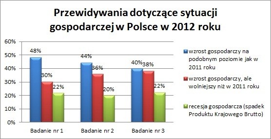 Przewidywania dotyczące zmiany sytuacji gospodarczej w Polsce w 2012 r.