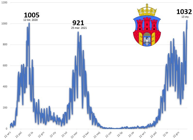 Zakażenia koronawirusem w Krakowie