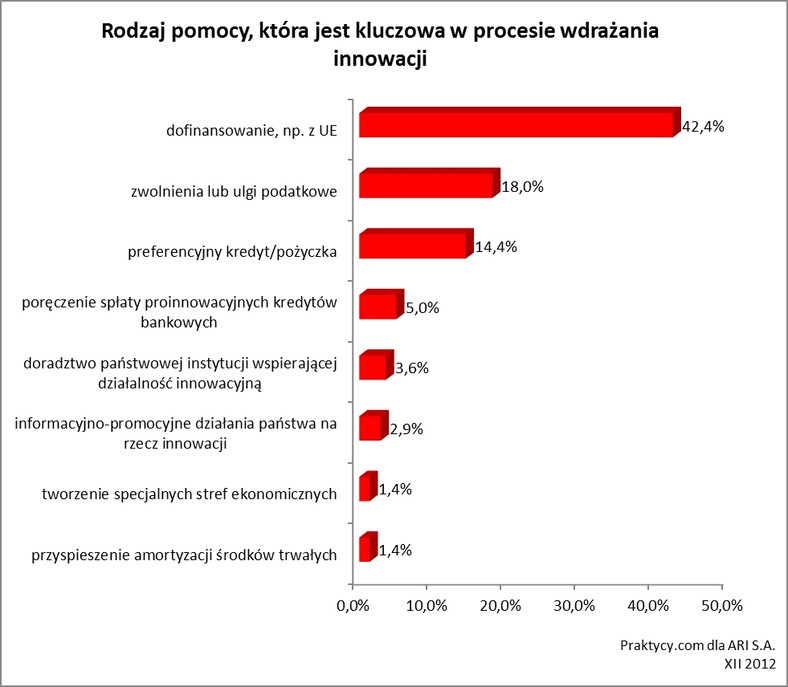 Rodzaj finnasowania, którego oczekują firmy