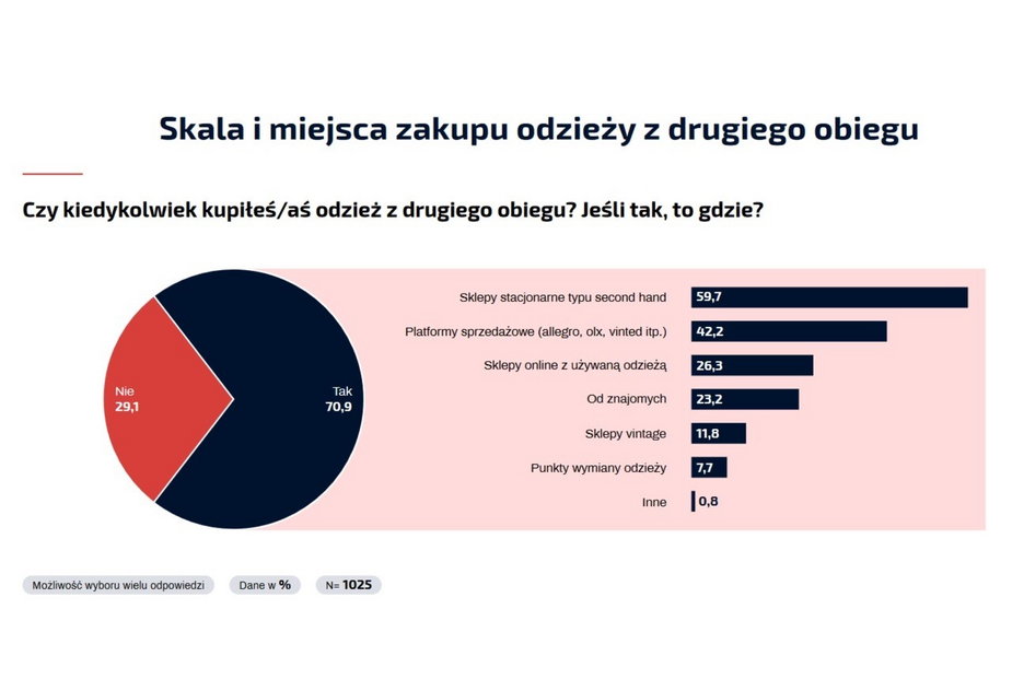 Źródło: Raport Wtórpol “Wiedza Polaków o recyklingu odzieży”