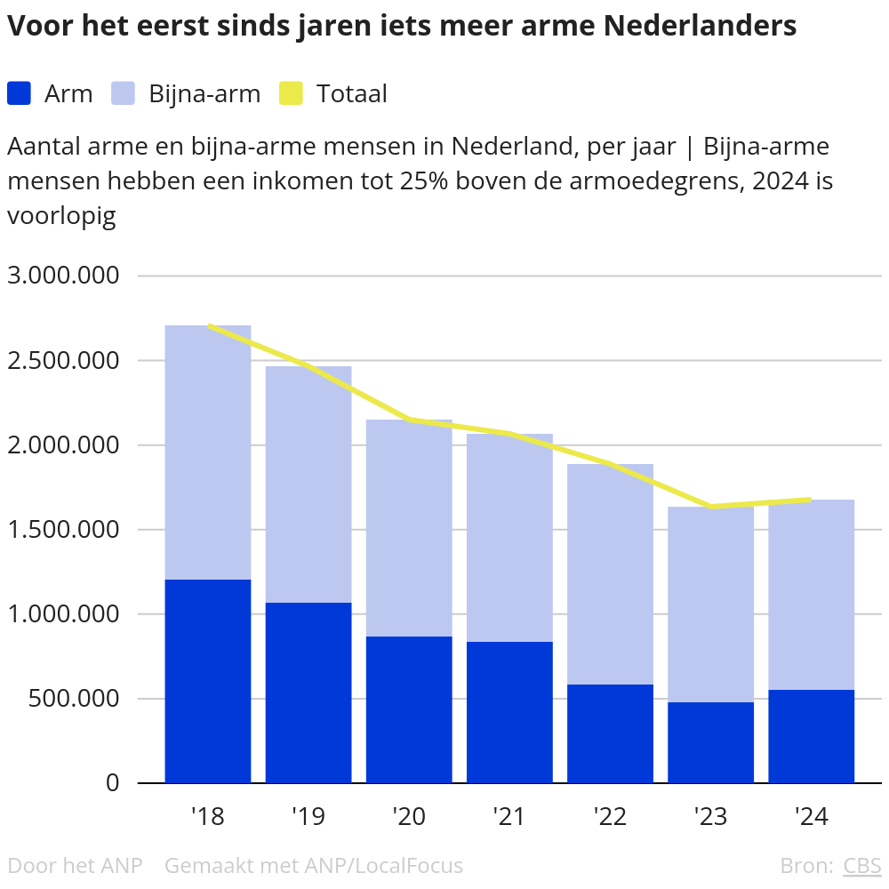 551.000 Nederlanders in armoede: Arme mannen leven 9 jaar korter