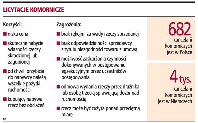 Licytacje komornicze