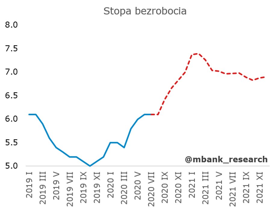 Obecnie z zasiłku solidarnościowego korzysta około 140 tys. osób. Co najmniej część z nich jest już zarejestrowana jako osoby bezrobotne, ale tylko część (niestety to możemy tylko szacować). To powinno prowadzić do podwyższenia stopy bezrobocia w najbliższych miesiącach, ale nie do poziomów, których oczekiwaliśmy wcześniej. Drugą falę zwolnień widzimy w okresie rozliczenia środków z tarczy PFR (wiosna 2021). Nie zmieniamy jednak zdania, że gospodarka powinna być już na tyle rozpędzona, że wchłonięcie tych zwolnień na rynku nie będzie trudne. 