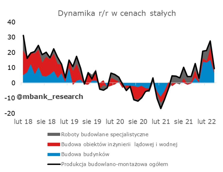 Niższa sprzedaż budowlano-montażowa to efekt spowolnienia we wszystkich trzech kategoriach.