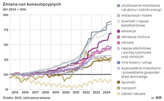 Zmiana cen konsumpcyjnych