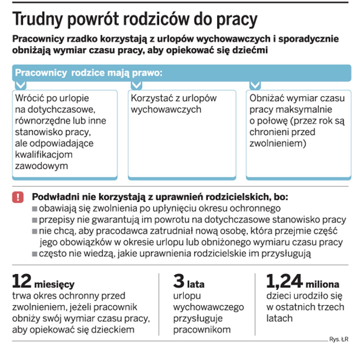 Trudny powrót rodziców do pracy