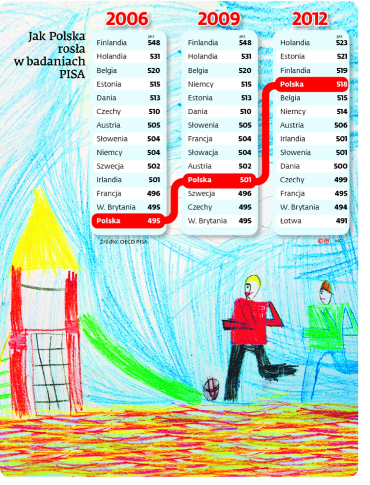 Jak Polska rosła w badaniach PISA