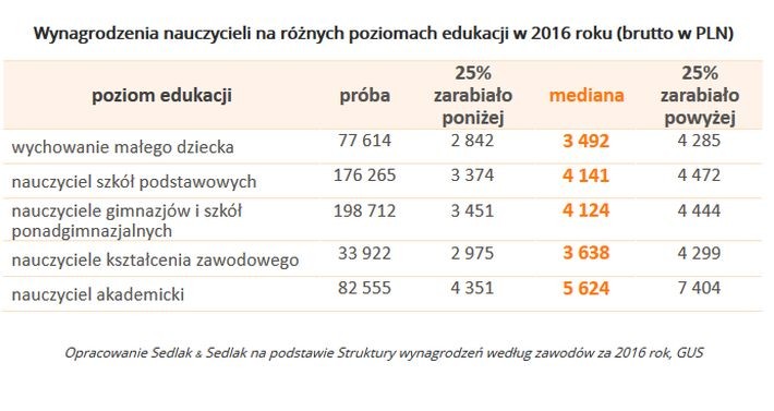 Wynagrodzenia nauczycieli na różnych poziomach edukacji w 2016 r.