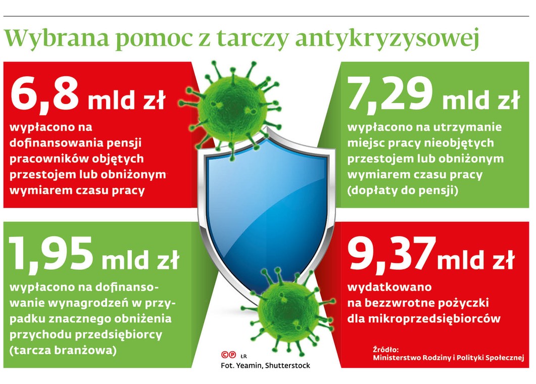 Wybrana pomoc z tarczy antykryzysowej