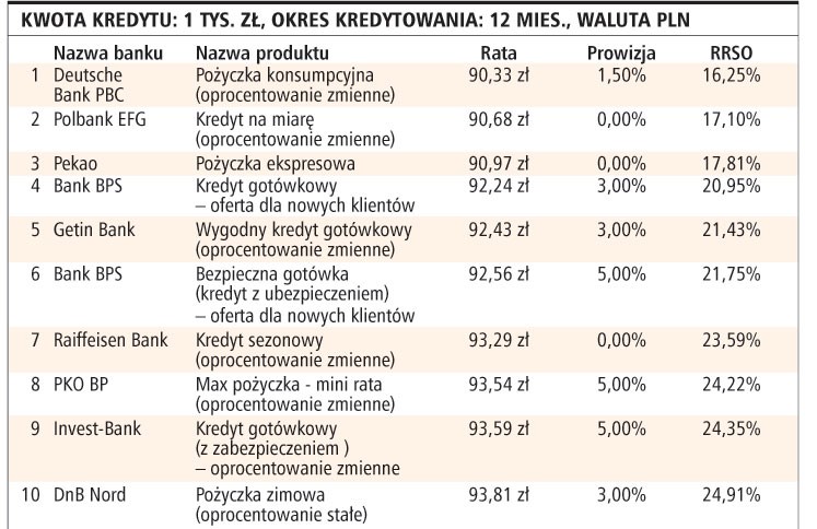 Kwota kredytu: 1 tys. zł, okres kredytowania: 12 mies., waluta PLN