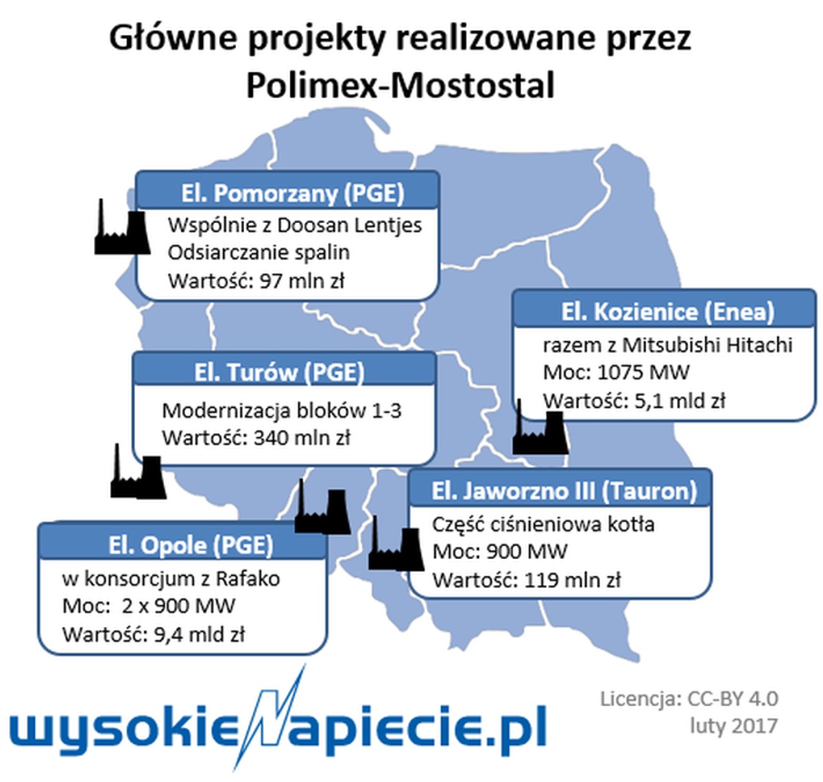Polimex - projekty