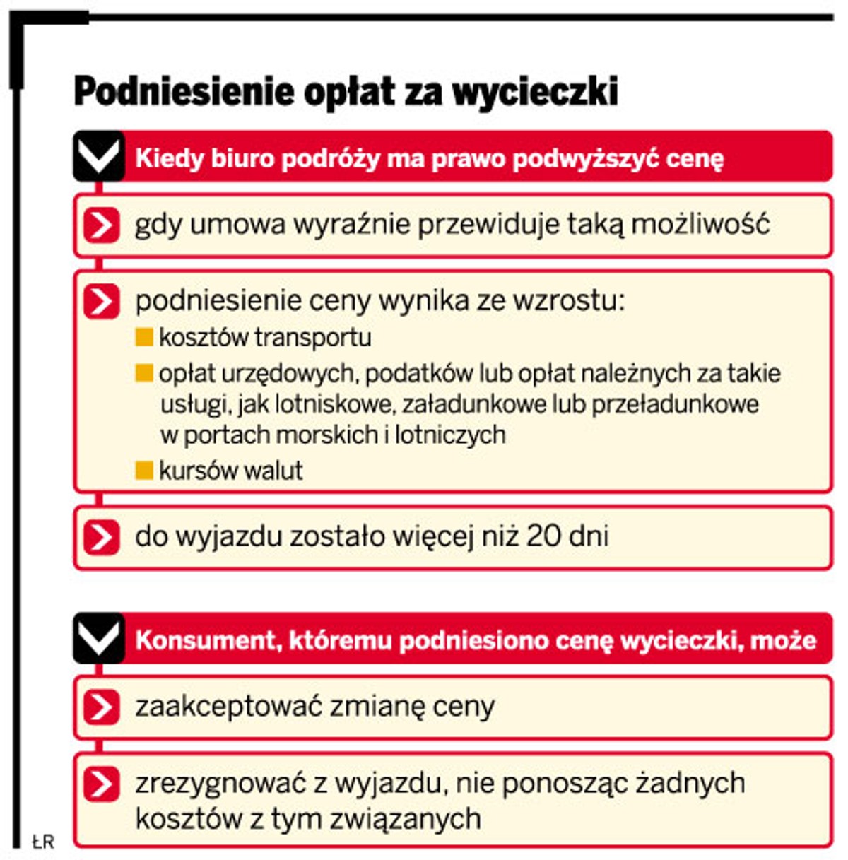 Podniesienie opłat za wycieczki