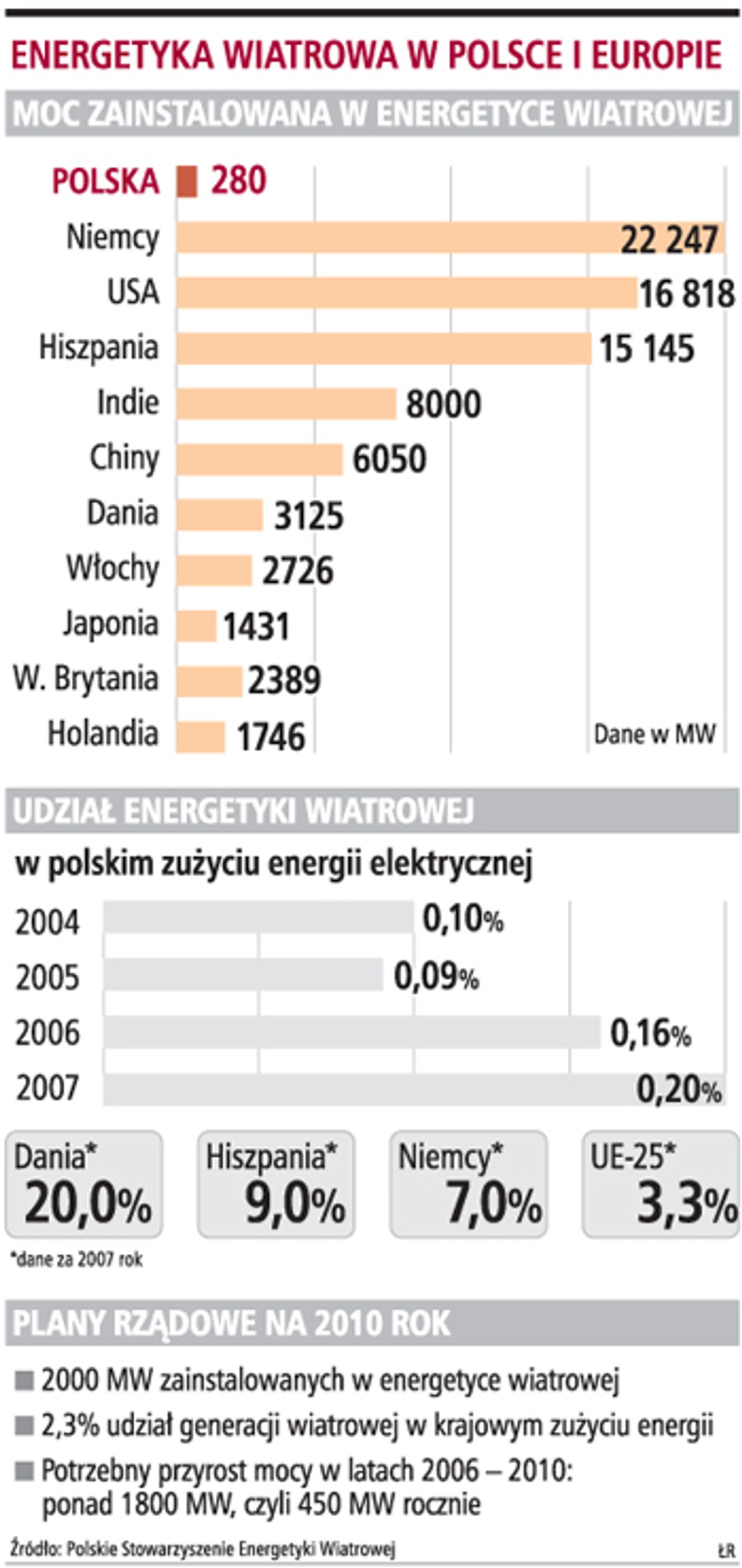 Energetyka wiatrowa w Polsce i Europie