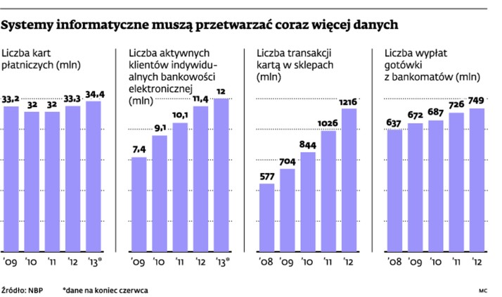 Systemy informatyczne muszą przetwarzać coraz więcej danych