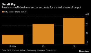 "Putin traci klasę biznesową". Polityka Kremla zabija małe rosyjskie firmy