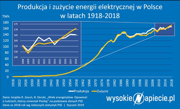 Produkcja i zużycie energii elektrycznej w Polsce