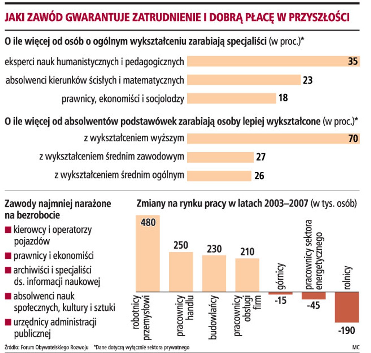 Najtrudniej znaleźć pracę po szkole zawodowej