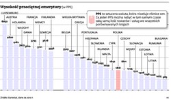 Polscy emeryci są bogatsi niż ich koledzy w Europie Środkowo-Wschodniej