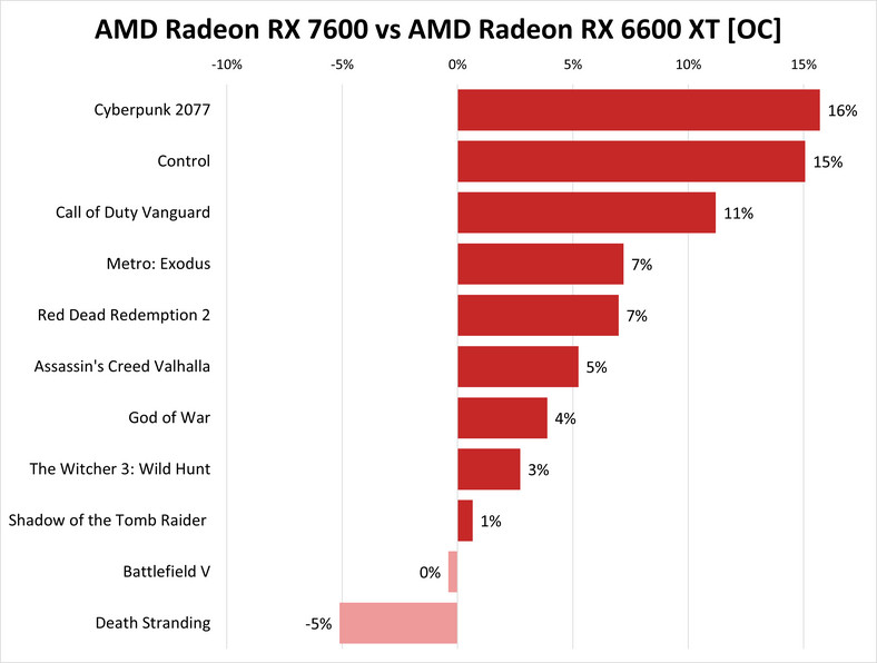 AMD Radeon RX 7600 vs AMD Radeon RX 6600 XT