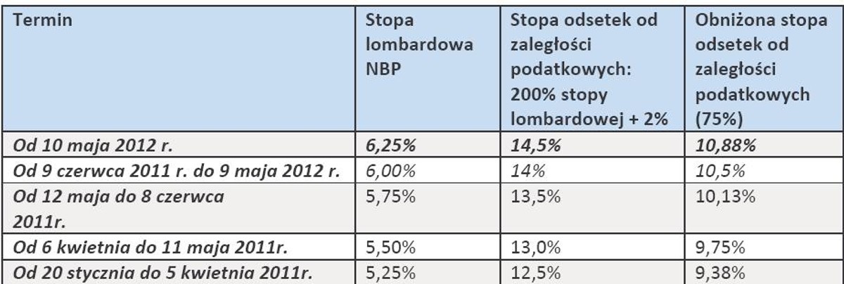 Wysokość odsetek od zaległości podatkowych