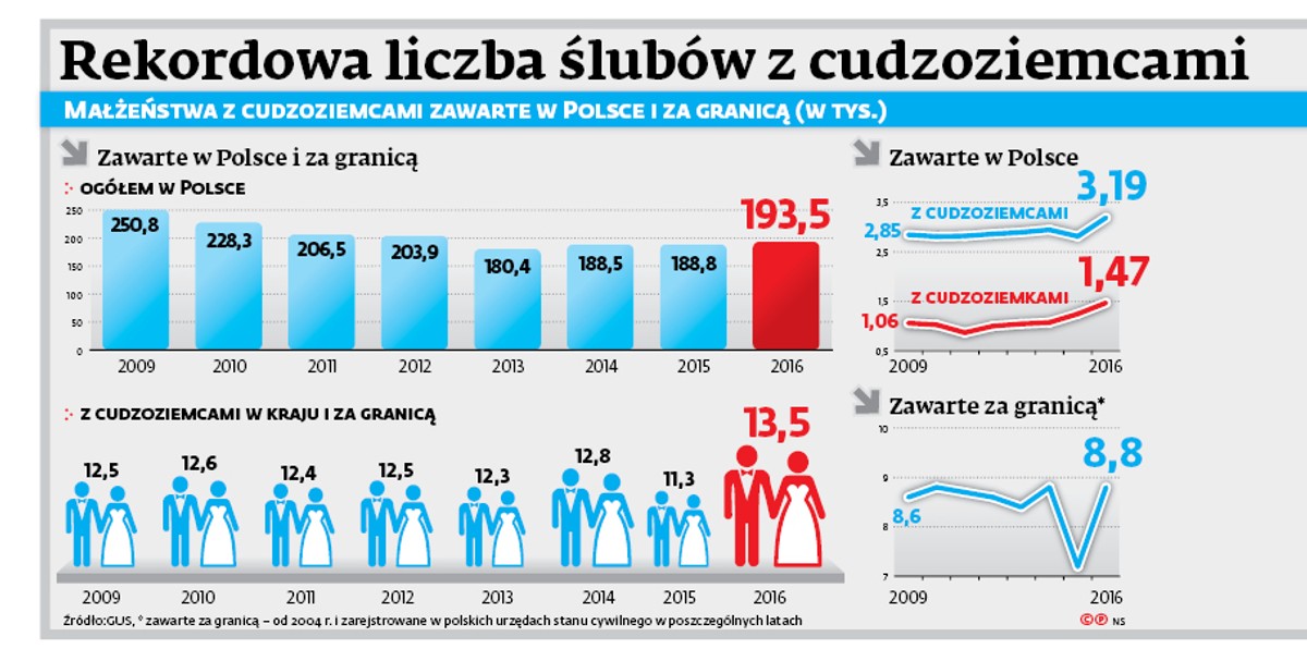 MAŁŻEŃSTWA Z CUDZOZIEMCAMI ZAWARTE W POLSCE I ZA GRANICĄ