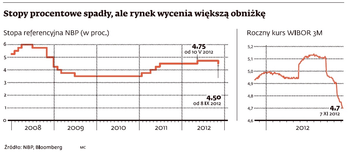 Stopy procentowe spadły