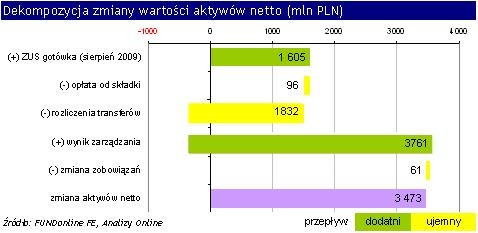 Dekompozycja zmiany wartości aktywów netto