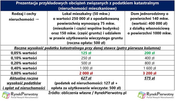 Przykładowe obciążenia związane z podatkiem kastralnym