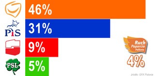 Zaskakujący sondaż wyborczy: PO zwycięża z 46 proc. poparciem, Palikot nie wchodzi do Sejmu