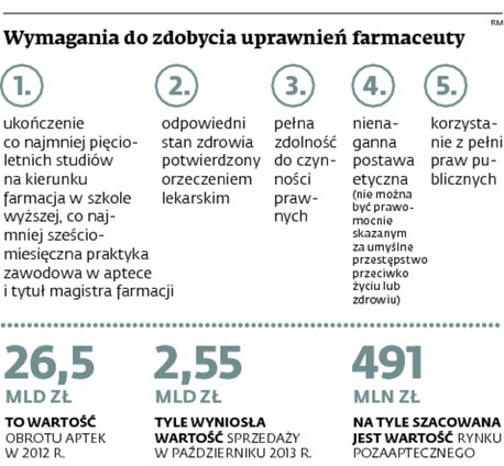 Wymagania do zdobycia uprawnień farmaceuty