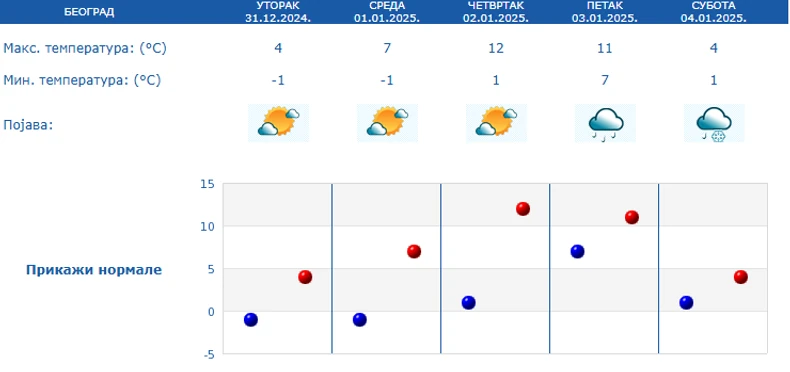 Vremenska prognoza za Beograd od 31.12. do 4.1.