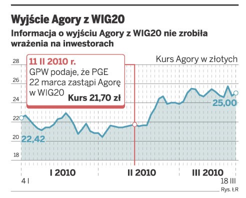 Wyjście Agory z WIG20