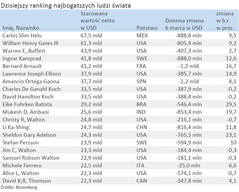 Dzisiejszy ranking najbogatszych ludzi świata