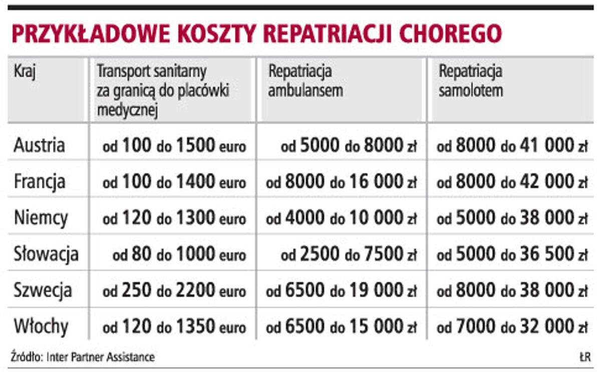 Przykładowe koszty repatriacji chorego